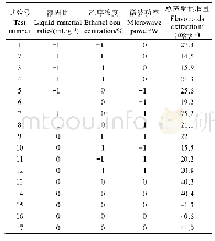 表3 Box-Behnken设计方案及试验结果
