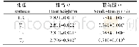 表5 部分生物特征因子：化肥减量模式下山地香蕉产量变化及减排固碳潜力