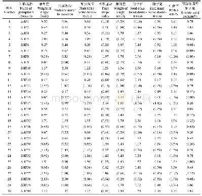 表4 数据标准化处理后的结果