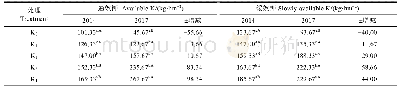 表3 2014—2017年不同施钾量下的甘蔗土壤钾含量