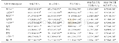 表3 各竹种的叶绿素荧光参数