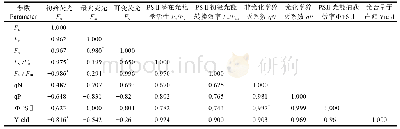 《表5 叶绿素荧光参数间的相关性》