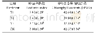 表6 不同嫁接处理咖啡苗叶面积指数及叶绿素含量比较