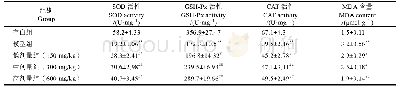 表4 白背天葵多酚对小鼠肝组织中SOD、GSH-Px、CAT及MDA的影响