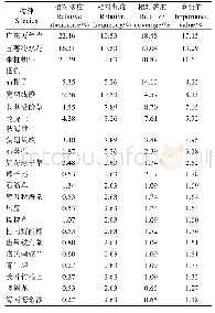 表5 洛氏蝴蝶兰所在群落1草本层植物的重要值