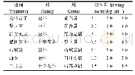 《表1 绿肥作物播种量：传统绿肥贵州山地景观化利用潜力评价》