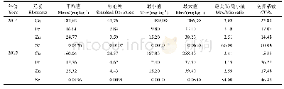 表2 糙米中4种元素的含量分析