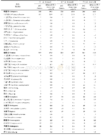 表1 2013年三亚南繁区稻田捕食性天敌的种类和优势度