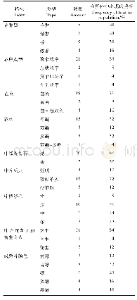 表3 9个表型质量性状多样性统计分析