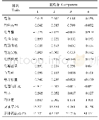 表7 25份素馨属种质的12个花部性状的主成分分析