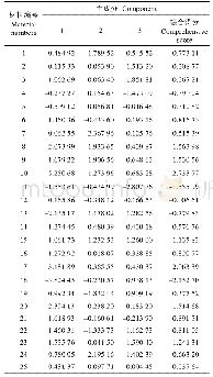 表1 0 9个叶部性状主成分因子得分表