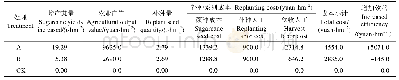 表5 农业经济效益分析：种茎直接补种对甘蔗宿根性的影响——以2017年广西融水苗族自治县试验为例