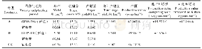 表6 工业经济效益分析：种茎直接补种对甘蔗宿根性的影响——以2017年广西融水苗族自治县试验为例