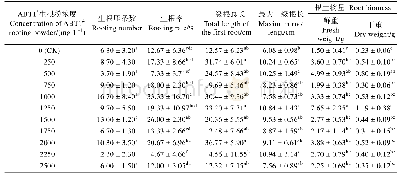 表1 闽楠不同浓度ABT1#生根粉处理下的压条生根性状