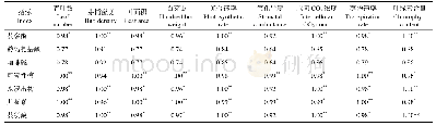 表6 水仙生长光合指标与叶片品质指标之间的相关性系数（r)