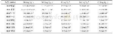 《表7 健康和黄龙病植株不同组织的微量元素分析》