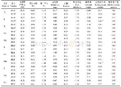 表9 沙田柚果实品质与矿质元素含量相关性分析