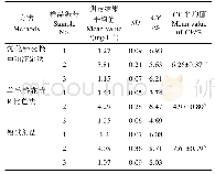表2 3种方法重复性试验（n=7)