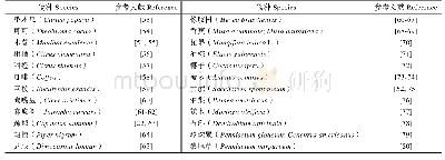 表1 热带作物中完成基因组草图和精细图的物种统计