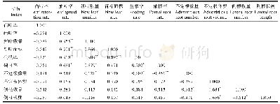 表4 嫩枝扦插不同生长指标间的相关性分析