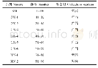 表1 供试材料名称及来源