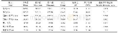 表3 油棕种质资源数量性状的遗传多样性分析