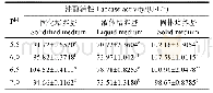 表1 不同培养基状态及不同p H下香菇漆酶的活力