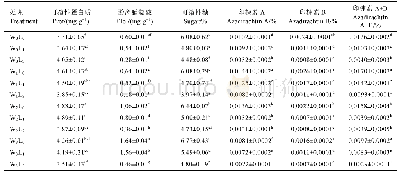 表2 印楝苗木生理指标对不同水分及光照的响应