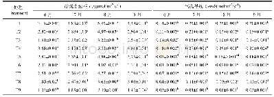 表2 不同水肥耦合处理下毛竹叶片Pn和Cond
