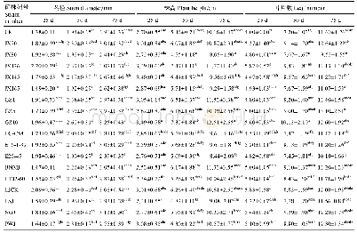 表4 接种不同AM真菌菌株长春花的茎径、株高和叶片数