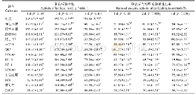 表3 取食不同木薯品种后木瓜秀粉蚧体内POD活性差异