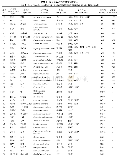 表1 阳朔县重点药用植物调查结果
