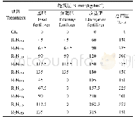 表1 不同处理氮肥施用方案