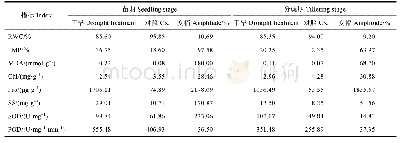 表2 甘蔗品种（系）苗期和分蘖期的生理指标均值和变幅