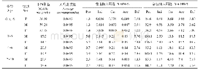 表2 番木瓜中农药在不同消费人群的急、慢性膳食摄入风险评估