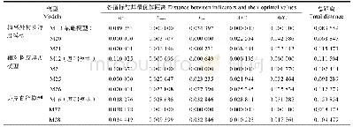 表8 基础模型与哑变量模型评价指标TOPSIS法