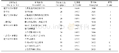 表2 天然橡胶文献共被引聚类所属学科领域及研究前沿