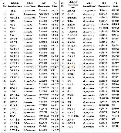 表1 火龙果种质资源信息