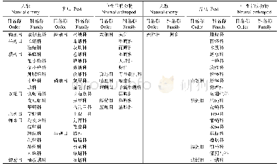 表4 芒果园节肢动物天敌、害虫、中性节肢动物亚群落的划分