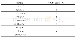 《表1 国际问题研究类期刊刊载的日本政治类论文数量》