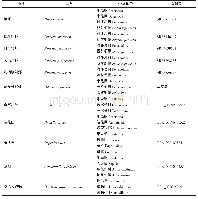 表1 物种数据信息见表：基于基因组和转录组数据的甲壳类系统发育研究