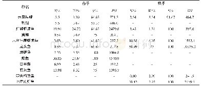 表2 调查海域重要鱼类的相对重要性指数(IRI)的季节性变化