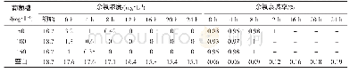 表3 不同糖蜜浓度下对余氯衰减的结果