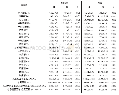 《表4 不同性别拟穴青蟹“肉蟹”肝胰腺和肌肉中的氨基酸含量(mg/g湿重)》