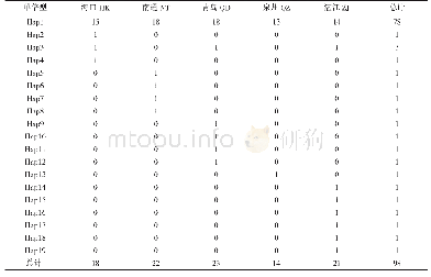 表2 单倍型在不同群体中的分布