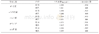 表1 不同保存条件下肌肉和鳍条样品DNA浓度和A260/A280值