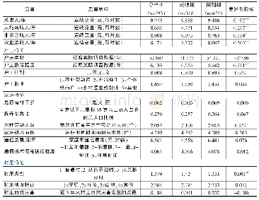 《表1 主要解释变量及描述性统计》