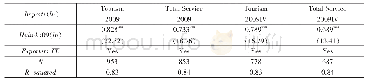 《表4 对比回归 (因变量:服务贸易总量) 和工具变量检验结果》