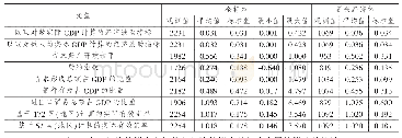 《表1 全样本和新兴经济体样本的部分变量的描述性统计》