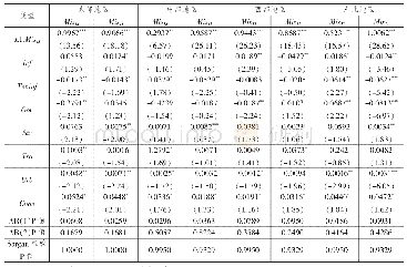 《表5 基础设施投资对资源错配影响的分地区回归结果》